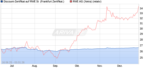 Discount-Zertifikat auf RWE St [Landesbank Baden-. (WKN: LB5XU9) Chart