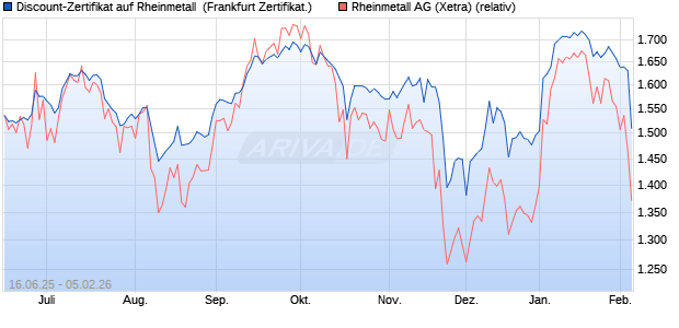 Discount-Zertifikat auf Rheinmetall [Landesbank Bad. (WKN: LB5XU6) Chart