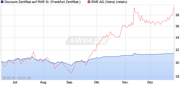 Discount-Zertifikat auf RWE St [Landesbank Baden-. (WKN: LB5XUA) Chart