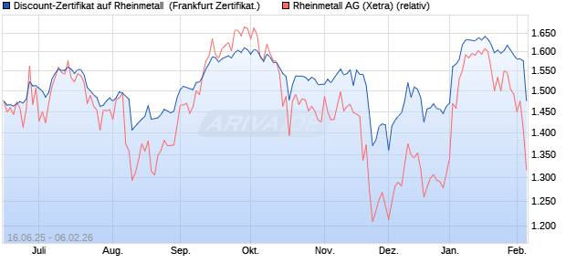 Discount-Zertifikat auf Rheinmetall [Landesbank Bad. (WKN: LB5XU5) Chart