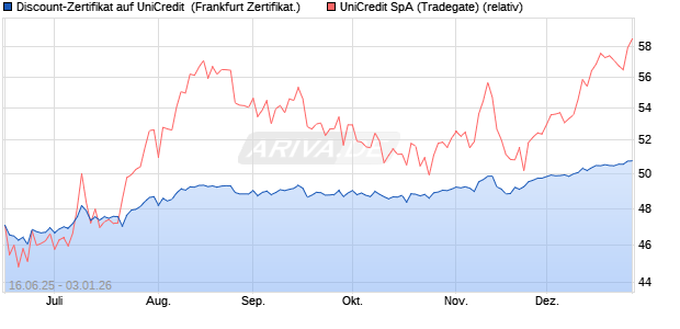 Discount-Zertifikat auf UniCredit [Landesbank Baden-. (WKN: LB5XVK) Chart