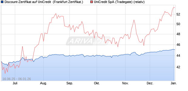 Discount-Zertifikat auf UniCredit [Landesbank Baden-. (WKN: LB5XVJ) Chart