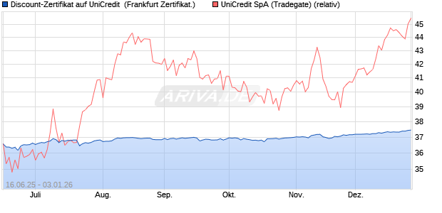 Discount-Zertifikat auf UniCredit [Landesbank Baden-. (WKN: LB5XVH) Chart