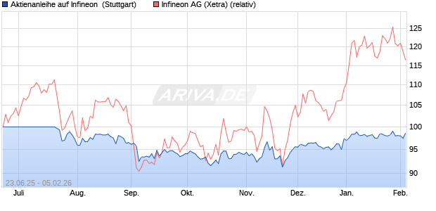 Aktienanleihe auf Infineon [UniCredit Bank GmbH] (WKN: HV4YSJ) Chart