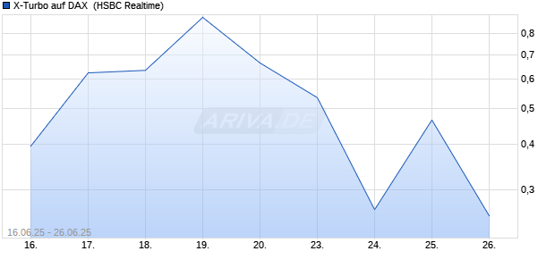 X-Turbo auf DAX [HSBC Trinkaus & Burkhardt GmbH] Chart
