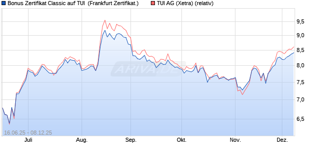 Bonus Zertifikat Classic auf TUI [Société Générale Eff. (WKN: FA5R21) Chart