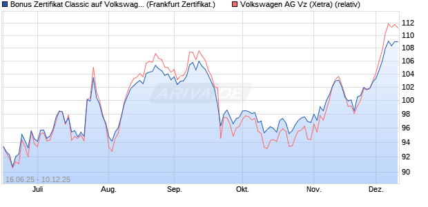 Bonus Zertifikat Classic auf Volkswagen Vz [Société . (WKN: FA5R24) Chart