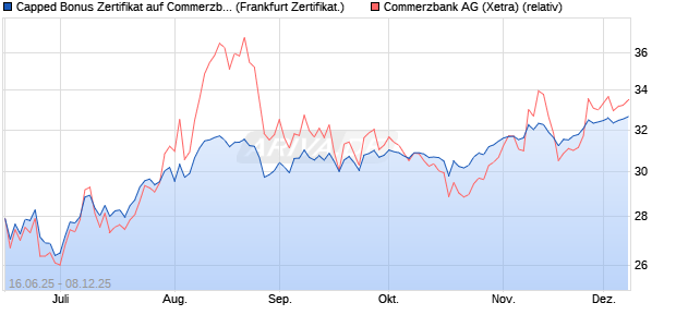 Capped Bonus Zertifikat auf Commerzbank [Société . (WKN: FA5R64) Chart