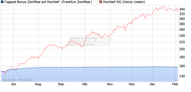 Capped Bonus Zertifikat auf Hochtief [Soci&eacute;t&eacute; G&eacute;n&eacute;ra. (WKN: FA5R9K) Chart