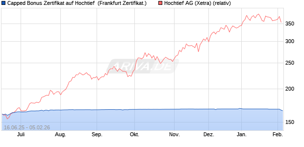Capped Bonus Zertifikat auf Hochtief [Soci&eacute;t&eacute; G&eacute;n&eacute;ra. (WKN: FA5R9L) Chart