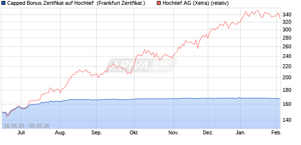 Capped Bonus Zertifikat auf Hochtief [Soci&eacute;t&eacute; G&eacute;n&eacute;ra. (WKN: FA5R9M) Chart