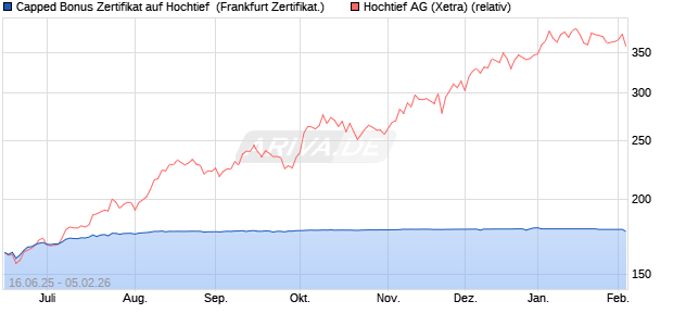 Capped Bonus Zertifikat auf Hochtief [Soci&eacute;t&eacute; G&eacute;n&eacute;ra. (WKN: FA5R9N) Chart