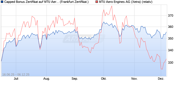Capped Bonus Zertifikat auf MTU Aero Engines [Soci. (WKN: FA5SAV) Chart
