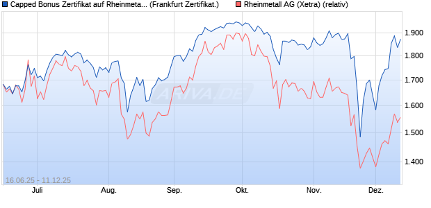 Capped Bonus Zertifikat auf Rheinmetall [Société Gé. (WKN: FA5SB3) Chart