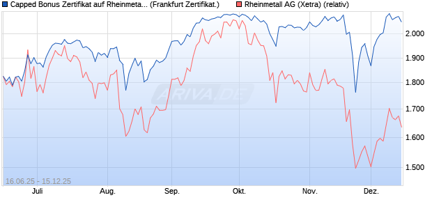 Capped Bonus Zertifikat auf Rheinmetall [Société Gé. (WKN: FA5SB4) Chart