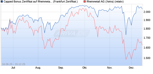Capped Bonus Zertifikat auf Rheinmetall [Société Gé. (WKN: FA5SB5) Chart