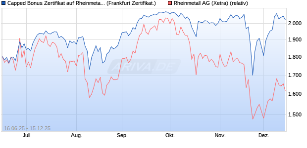 Capped Bonus Zertifikat auf Rheinmetall [Société Gé. (WKN: FA5SB6) Chart