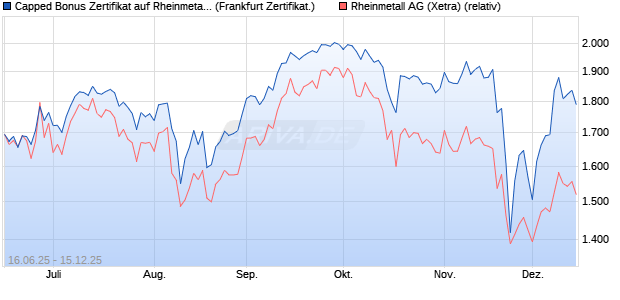 Capped Bonus Zertifikat auf Rheinmetall [Société Gé. (WKN: FA5SB7) Chart