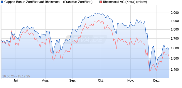 Capped Bonus Zertifikat auf Rheinmetall [Société Gé. (WKN: FA5SB8) Chart