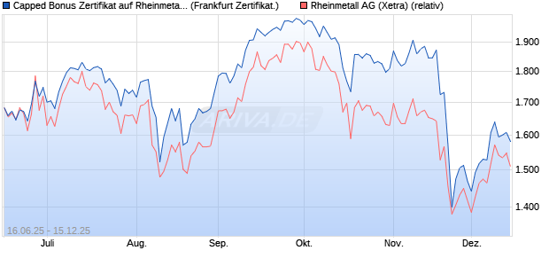 Capped Bonus Zertifikat auf Rheinmetall [Société Gé. (WKN: FA5SB9) Chart