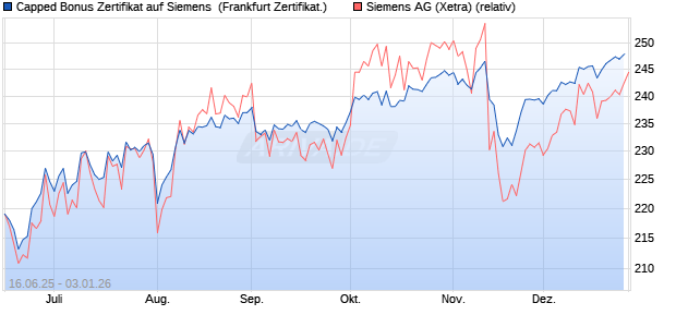 Capped Bonus Zertifikat auf Siemens [Soci&eacute;t&eacute; G&eacute;n&eacute;r. (WKN: FA5SDP) Chart