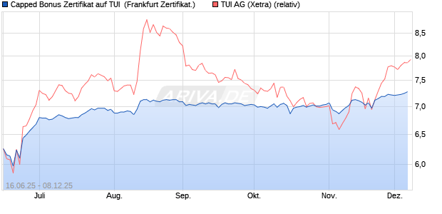 Capped Bonus Zertifikat auf TUI [Société Générale Eff. (WKN: FA5SEL) Chart
