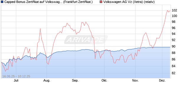 Capped Bonus Zertifikat auf Volkswagen Vz [Société . (WKN: FA5SES) Chart