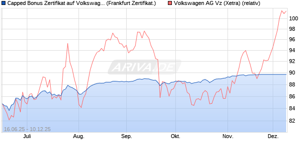 Capped Bonus Zertifikat auf Volkswagen Vz [Société . (WKN: FA5SET) Chart