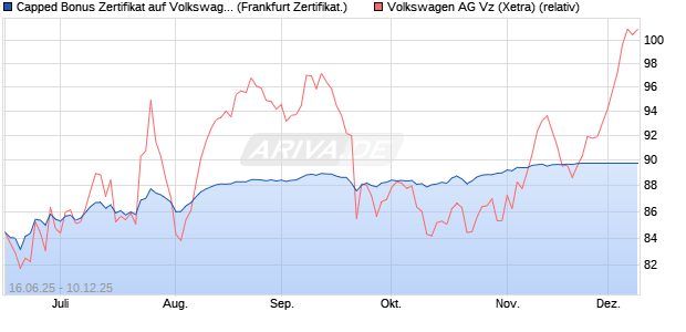 Capped Bonus Zertifikat auf Volkswagen Vz [Société . (WKN: FA5SEU) Chart