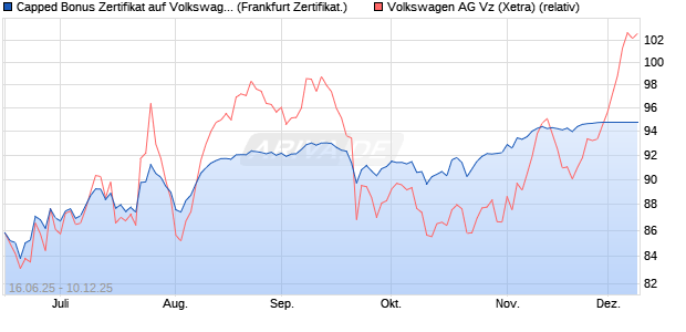 Capped Bonus Zertifikat auf Volkswagen Vz [Société . (WKN: FA5SEV) Chart