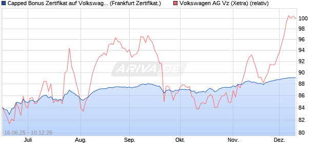Capped Bonus Zertifikat auf Volkswagen Vz [Société . (WKN: FA5SEW) Chart