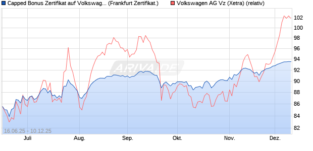Capped Bonus Zertifikat auf Volkswagen Vz [Société . (WKN: FA5SEX) Chart