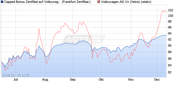 Capped Bonus Zertifikat auf Volkswagen Vz [Société . (WKN: FA5SEY) Chart