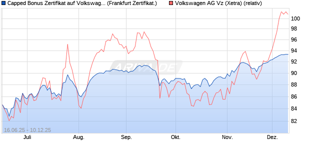 Capped Bonus Zertifikat auf Volkswagen Vz [Société . (WKN: FA5SEZ) Chart