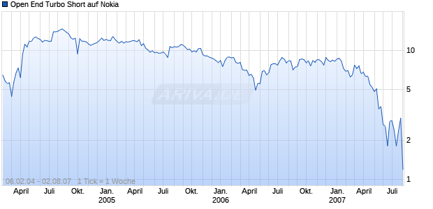 Open End Turbo Short auf Nokia [Soci&eacute;t&eacute; G&eacute;n&eacute;rale] Chart