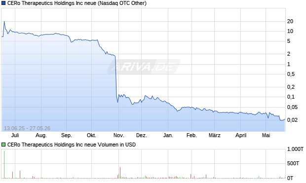 CERo Therapeutics neue Aktie Chart