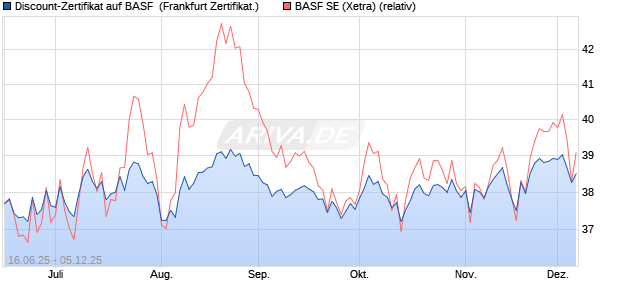 Discount-Zertifikat auf BASF [Landesbank Baden-Wür. (WKN: LB5XPM) Chart