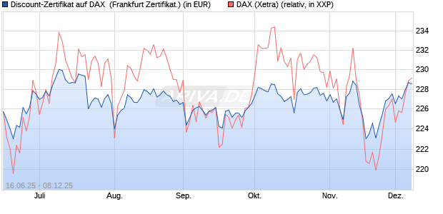 Discount-Zertifikat auf DAX [Landesbank Baden-Württ. (WKN: LB5XQJ) Chart