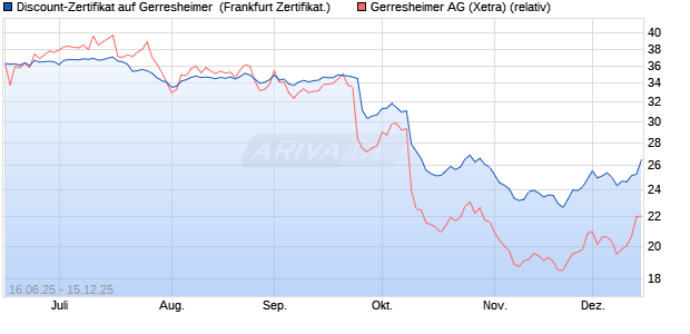 Discount-Zertifikat auf Gerresheimer [Landesbank Ba. (WKN: LB5XRS) Chart