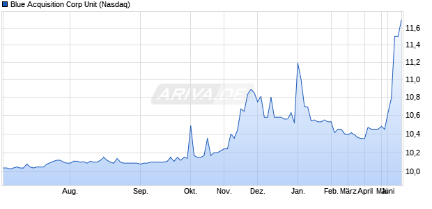 Blue Acquisition Corp Unit Aktie Chart