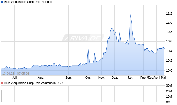 Blue Acquisition Corp Unit Aktie Chart
