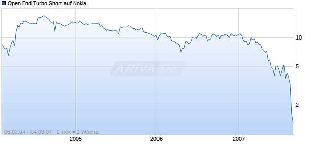 Open End Turbo Short auf Nokia [Soci&eacute;t&eacute; G&eacute;n&eacute;rale] Chart