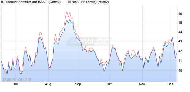 Discount Zertifikat auf BASF [Goldman Sachs Bank E. (WKN: GV7ZKT) Chart