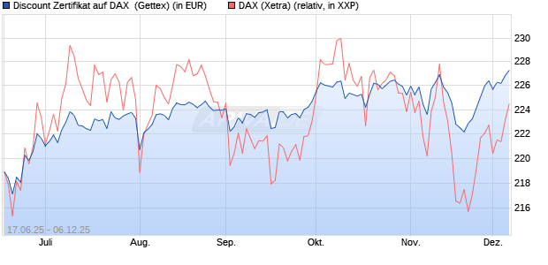 Discount Zertifikat auf DAX [Goldman Sachs Bank Eur. (WKN: GV7ZWH) Chart
