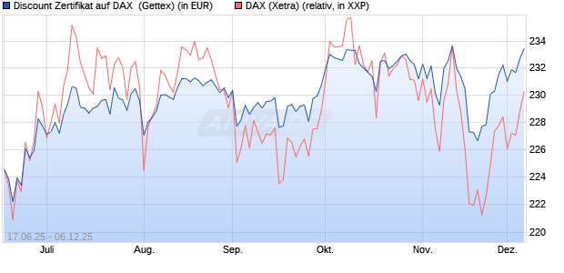 Discount Zertifikat auf DAX [Goldman Sachs Bank Eur. (WKN: GV7ZWJ) Chart
