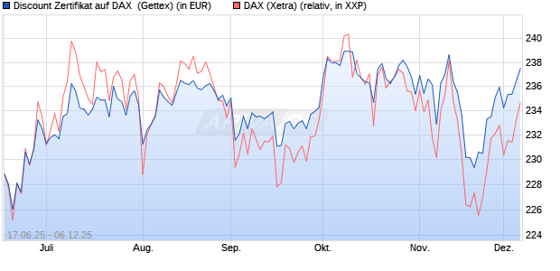 Discount Zertifikat auf DAX [Goldman Sachs Bank Eur. (WKN: GV7ZWL) Chart
