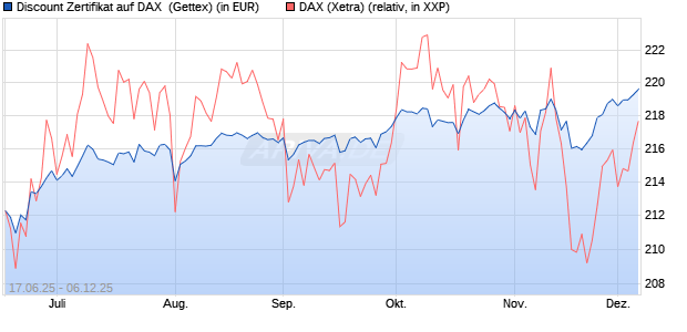 Discount Zertifikat auf DAX [Goldman Sachs Bank Eur. (WKN: GV7ZX4) Chart
