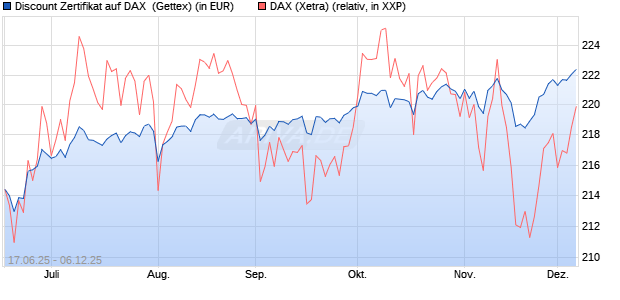 Discount Zertifikat auf DAX [Goldman Sachs Bank Eur. (WKN: GV7ZX8) Chart
