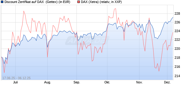 Discount Zertifikat auf DAX [Goldman Sachs Bank Eur. (WKN: GV7ZX9) Chart