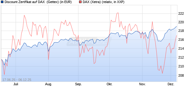 Discount Zertifikat auf DAX [Goldman Sachs Bank Eur. (WKN: GV7ZXA) Chart